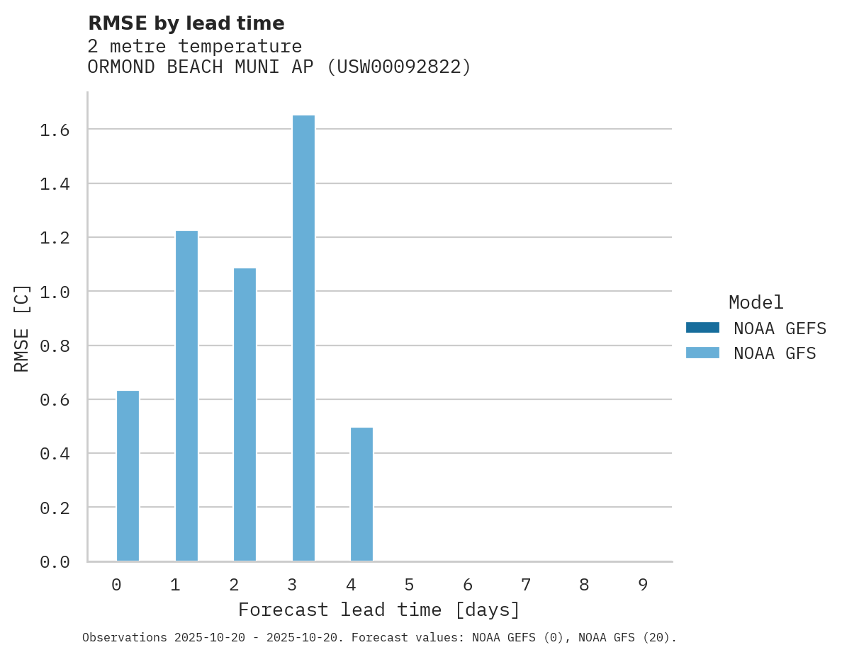 Temperature RMSE by lead time for ORMOND BEACH MUNI AP