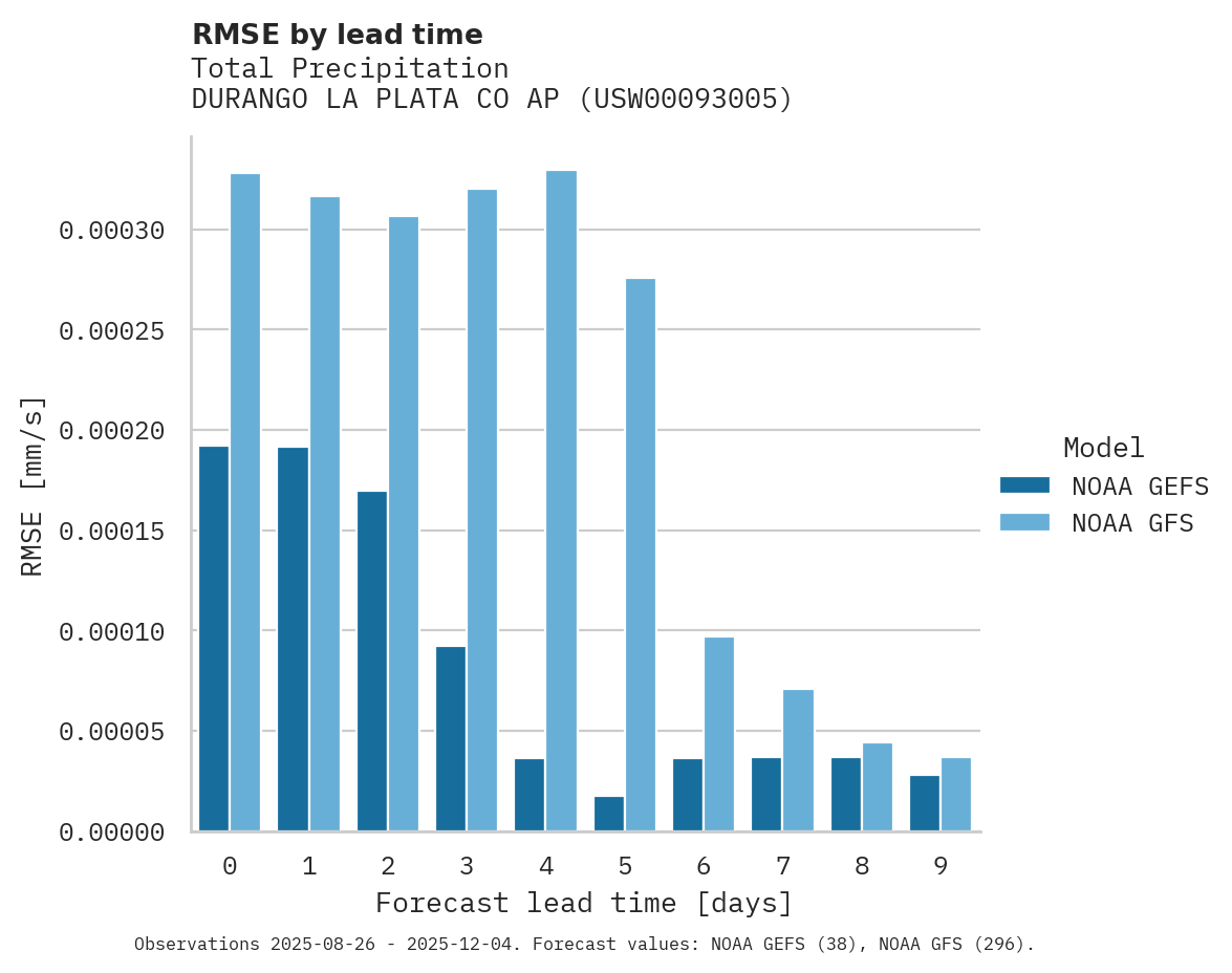 Precipitation RMSE by lead time for DURANGO LA PLATA CO AP