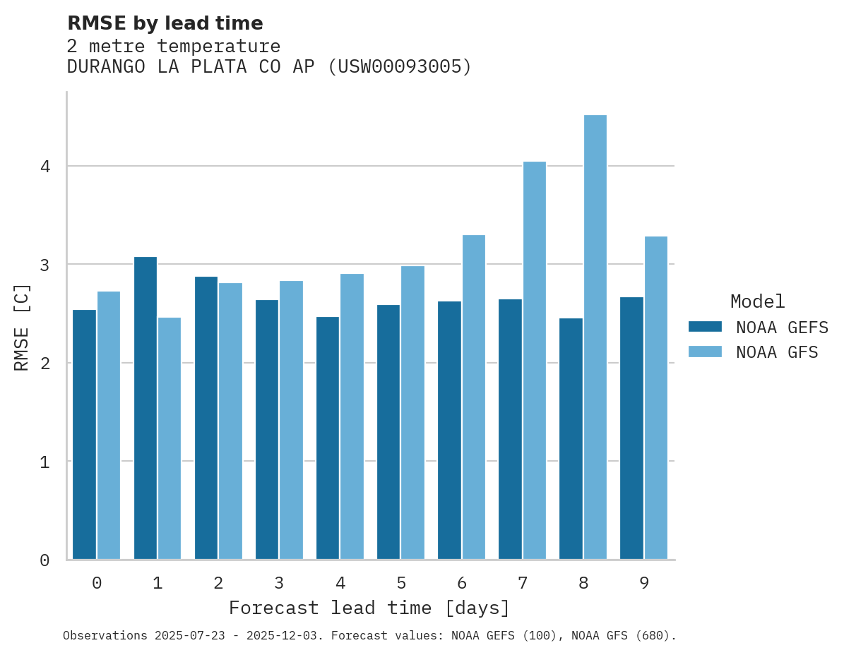 Temperature RMSE by lead time for DURANGO LA PLATA CO AP