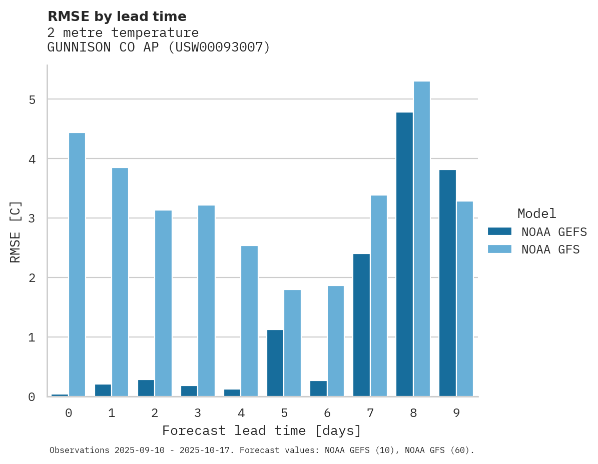 Temperature RMSE by lead time for GUNNISON CO AP
