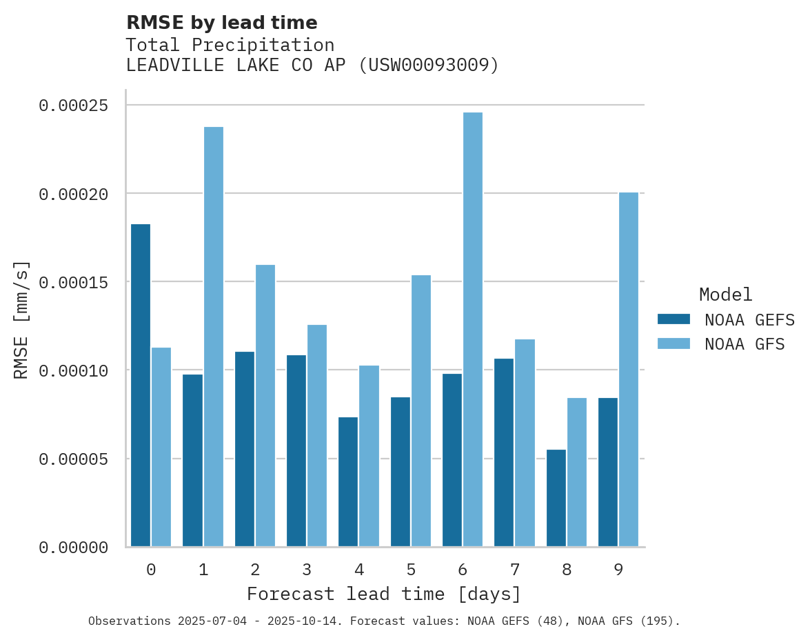 Precipitation RMSE by lead time for LEADVILLE LAKE CO AP