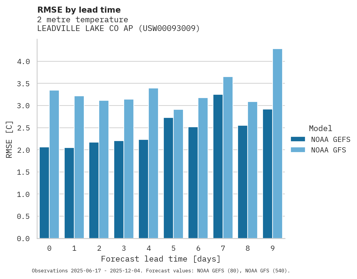 Temperature RMSE by lead time for LEADVILLE LAKE CO AP