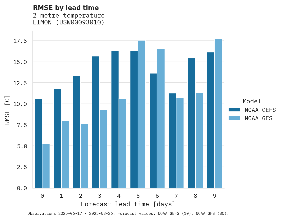 Temperature RMSE by lead time for LIMON