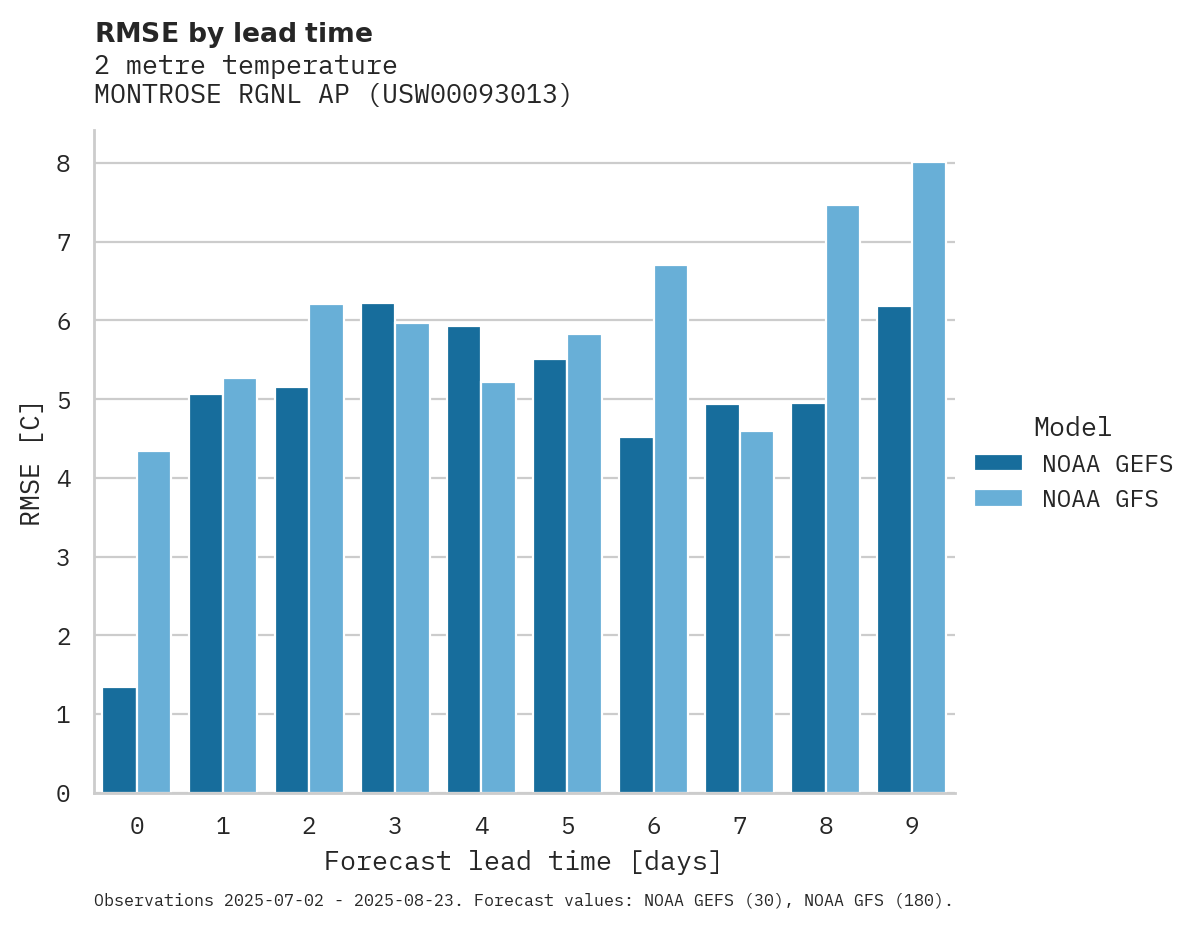 Temperature RMSE by lead time for MONTROSE RGNL AP