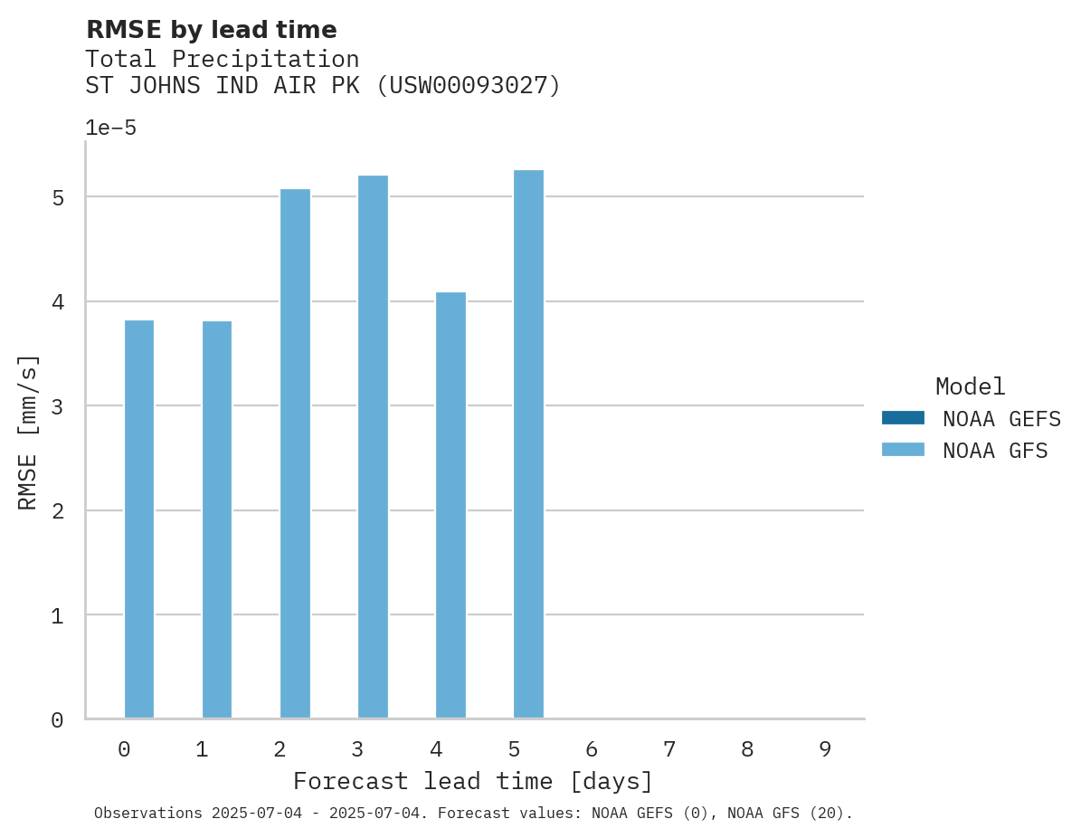 Precipitation RMSE by lead time for ST JOHNS IND AIR PK