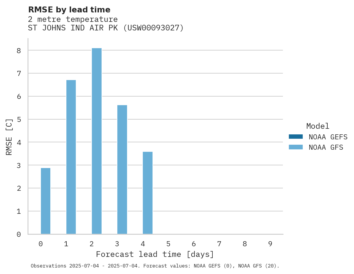 Temperature RMSE by lead time for ST JOHNS IND AIR PK