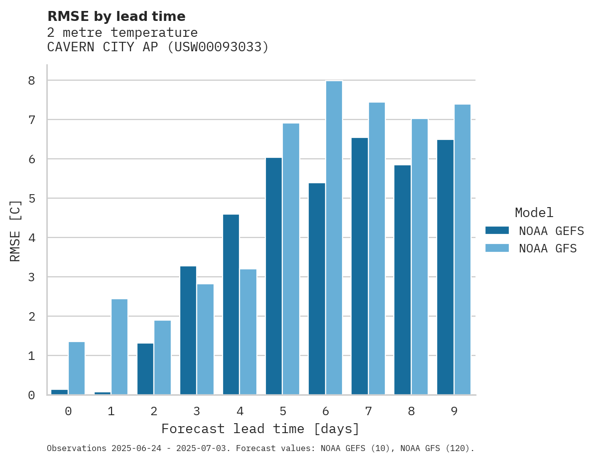 Temperature RMSE by lead time for CAVERN CITY AP
