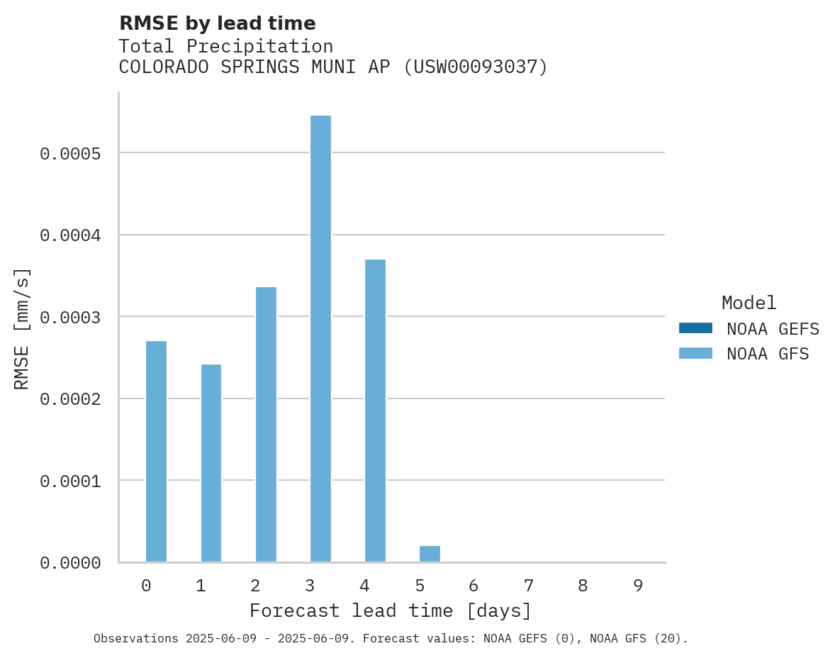Precipitation RMSE by lead time for COLORADO SPRINGS MUNI AP