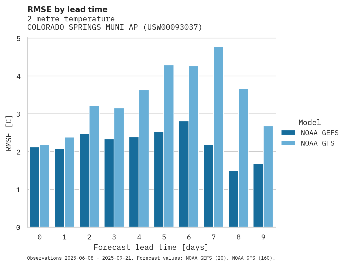 Temperature RMSE by lead time for COLORADO SPRINGS MUNI AP