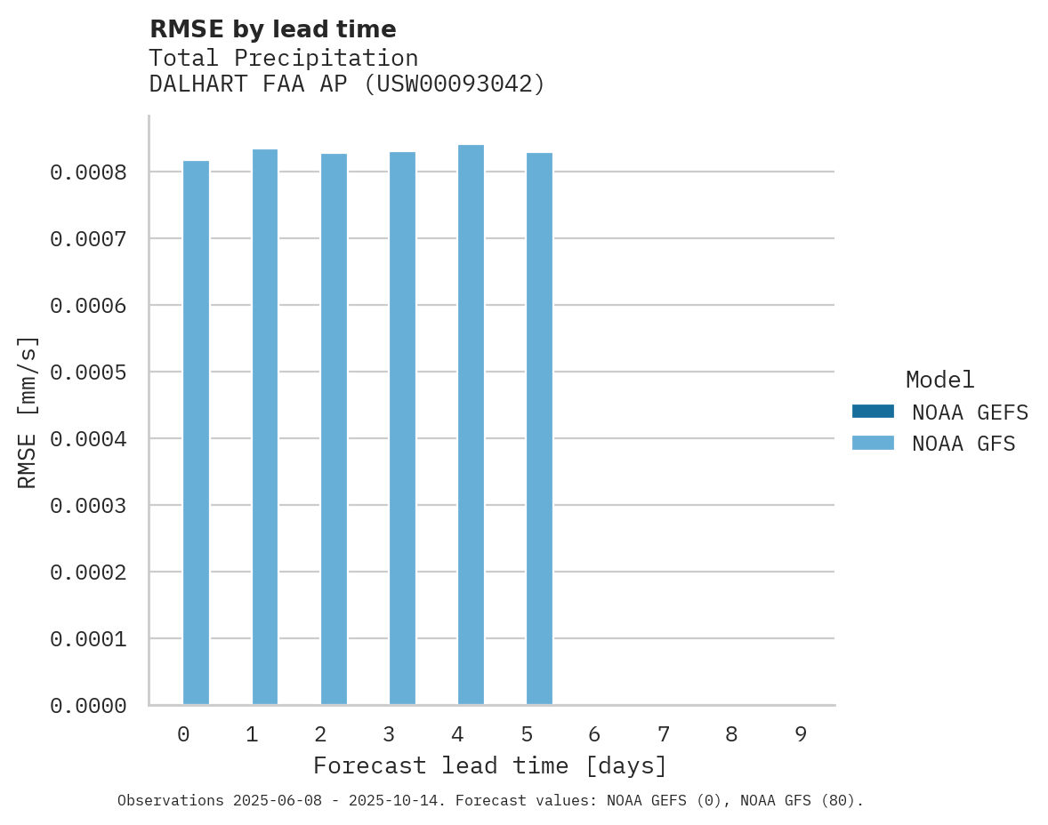 Precipitation RMSE by lead time for DALHART FAA AP