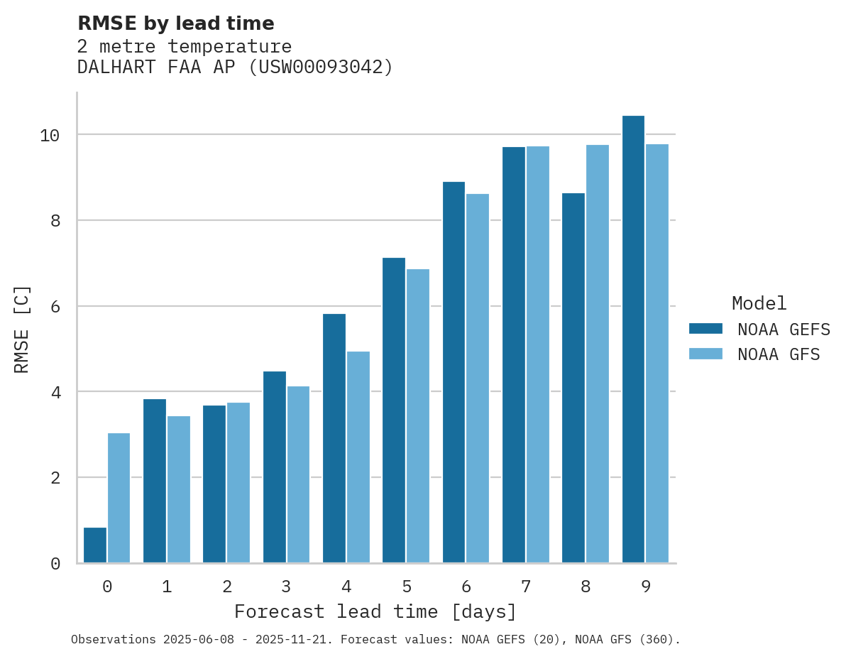 Temperature RMSE by lead time for DALHART FAA AP