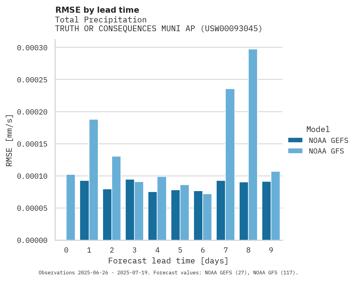 Precipitation RMSE by lead time for TRUTH OR CONSEQUENCES MUNI AP