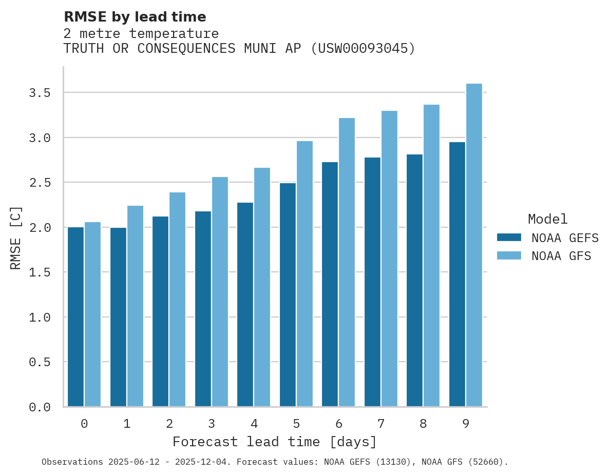 Temperature RMSE by lead time for TRUTH OR CONSEQUENCES MUNI AP