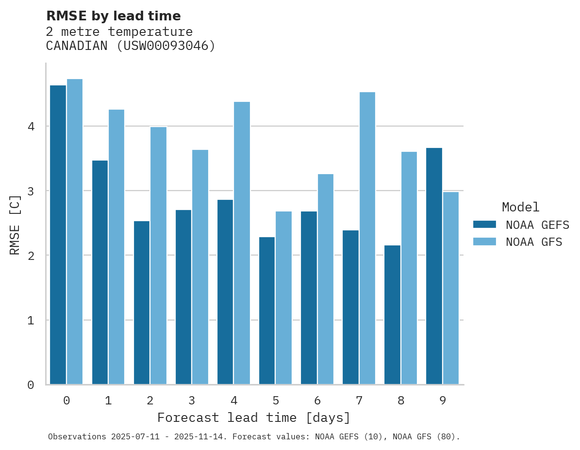 Temperature RMSE by lead time for CANADIAN