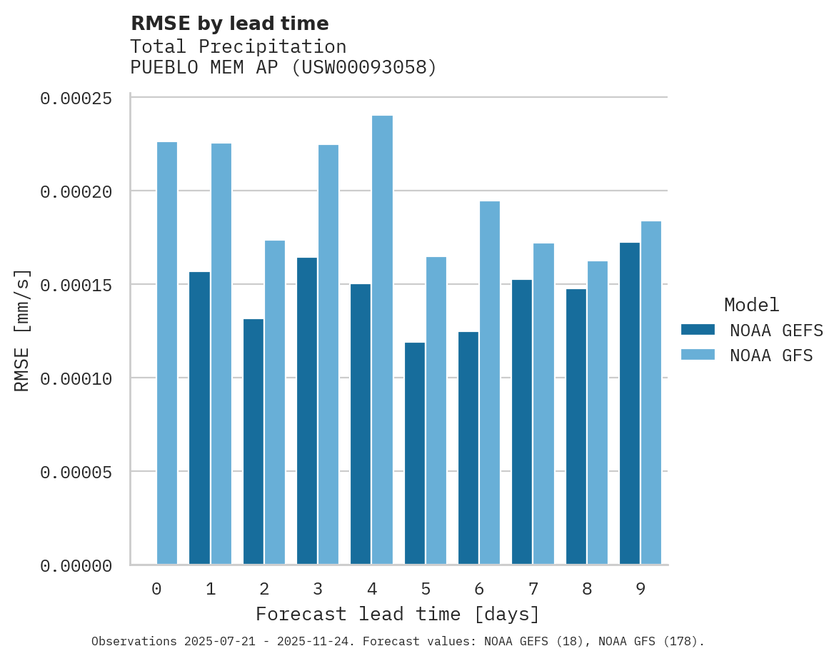 Precipitation RMSE by lead time for PUEBLO MEM AP