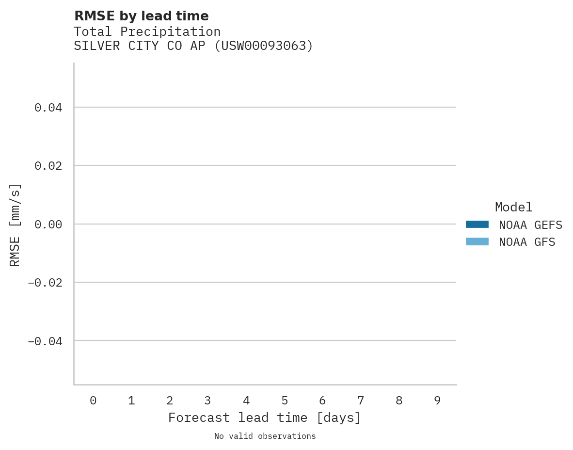 Precipitation RMSE by lead time for SILVER CITY CO AP