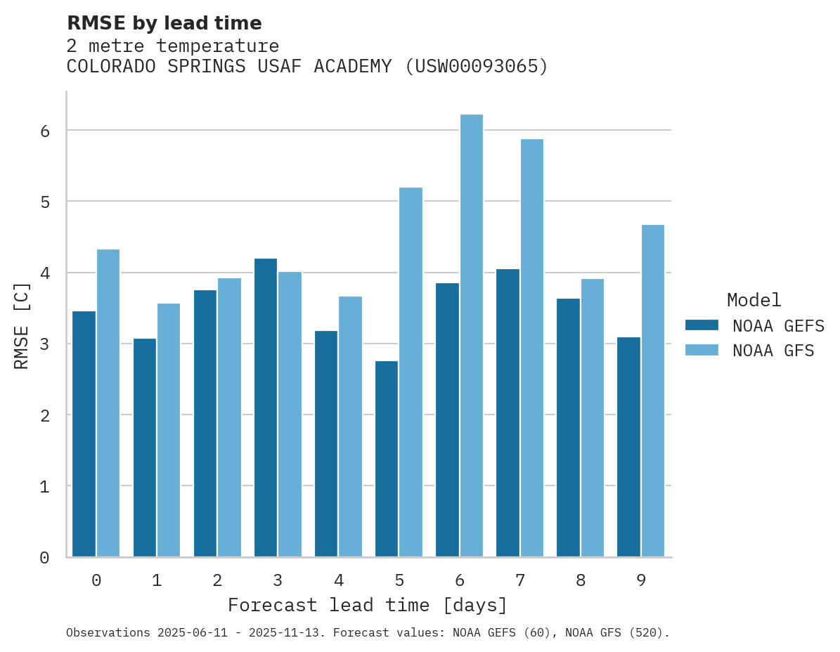 Temperature RMSE by lead time for COLORADO SPRINGS USAF ACADEMY