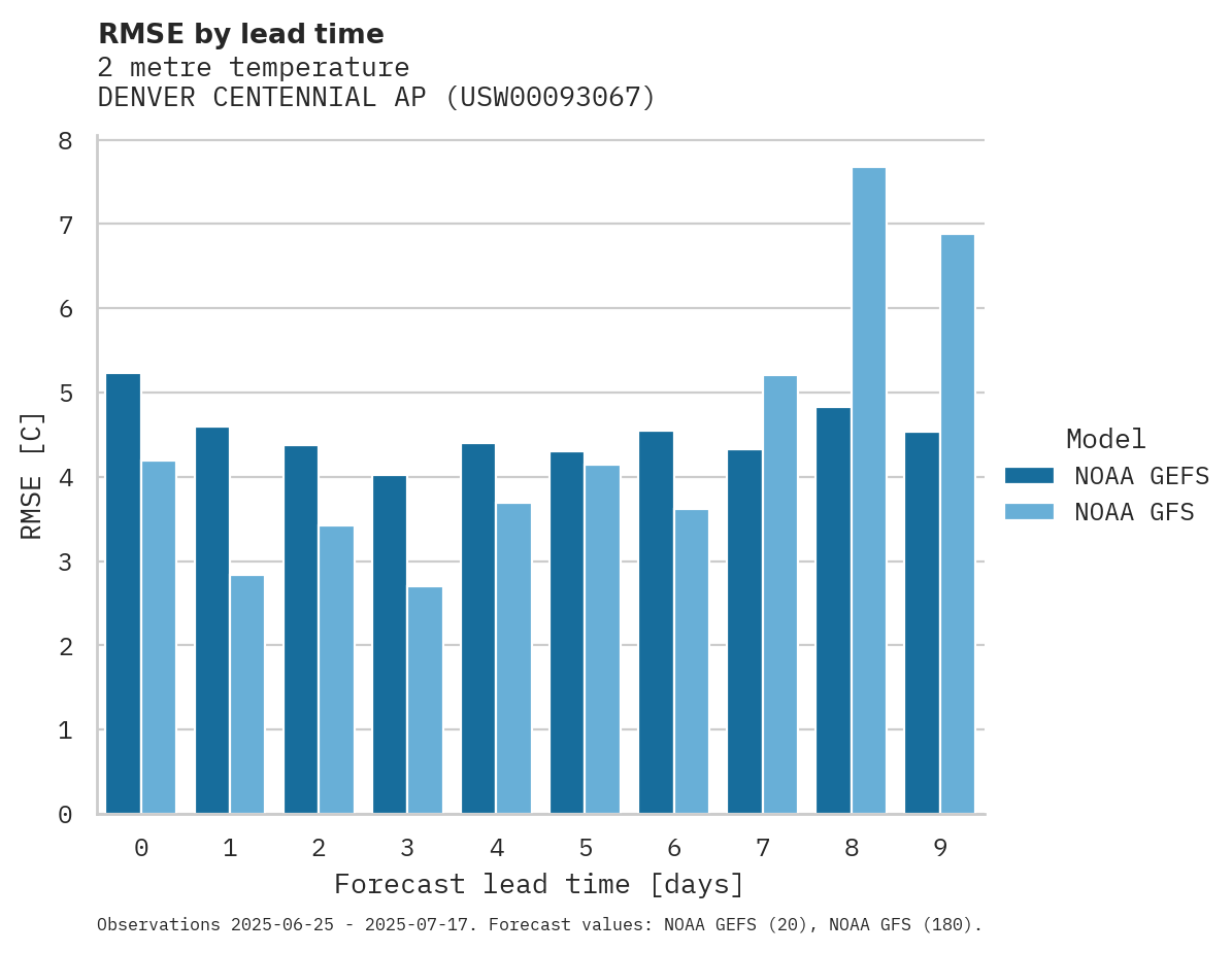 Temperature RMSE by lead time for DENVER CENTENNIAL AP