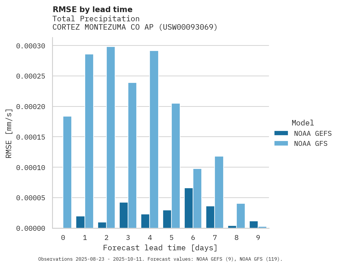 Precipitation RMSE by lead time for CORTEZ MONTEZUMA CO AP