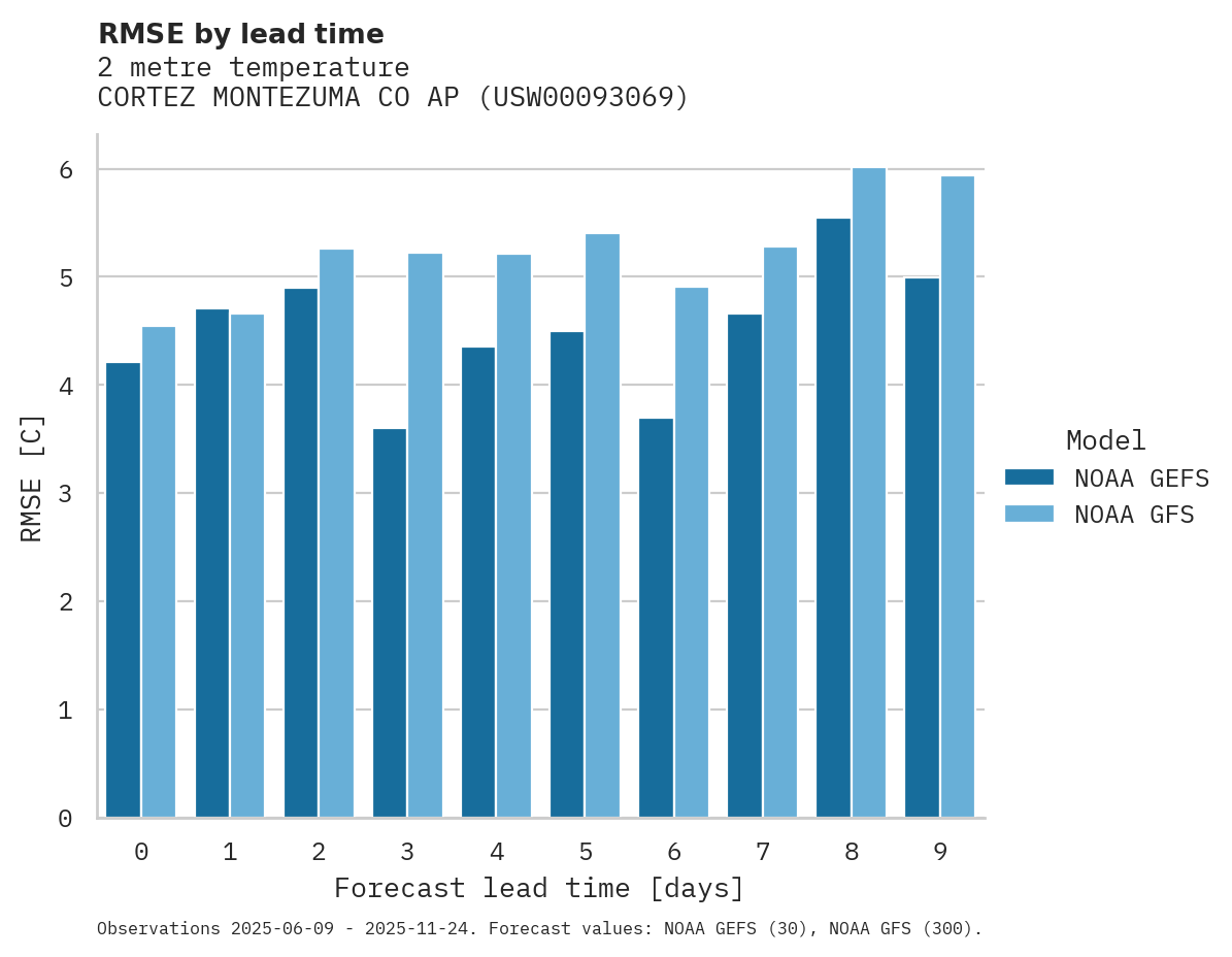 Temperature RMSE by lead time for CORTEZ MONTEZUMA CO AP