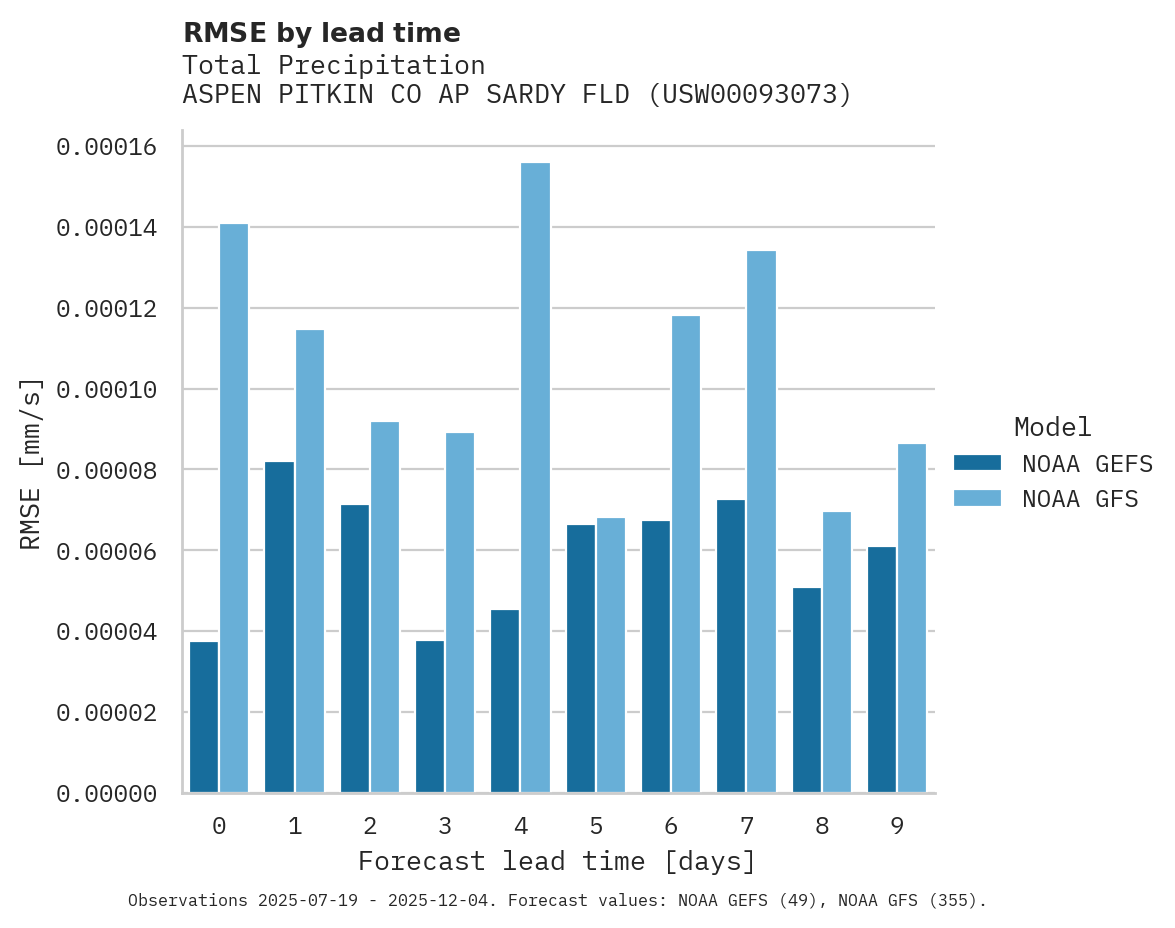 Precipitation RMSE by lead time for ASPEN PITKIN CO AP SARDY FLD