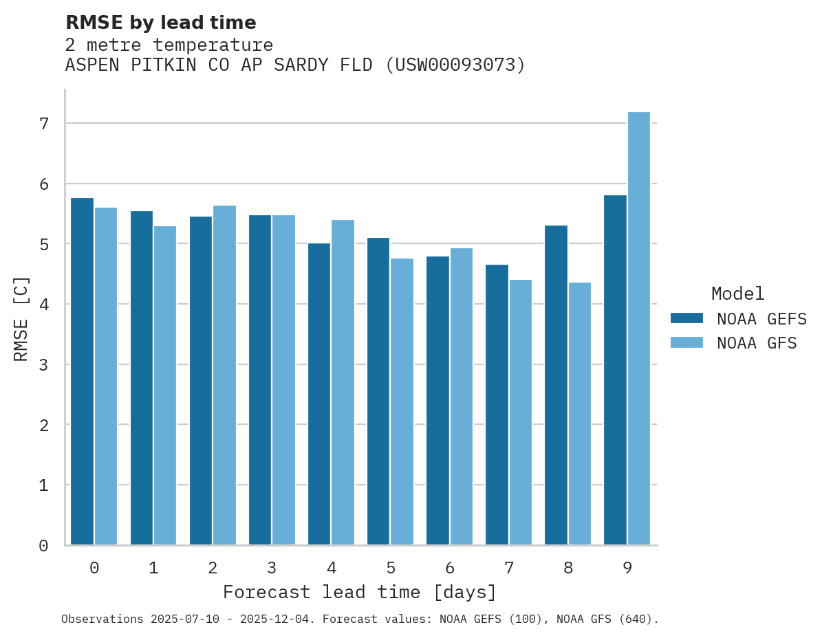 Temperature RMSE by lead time for ASPEN PITKIN CO AP SARDY FLD
