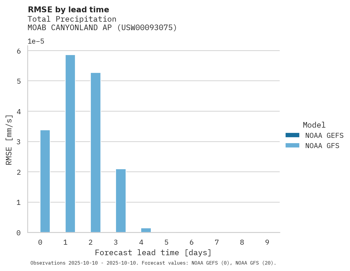 Precipitation RMSE by lead time for MOAB CANYONLAND AP