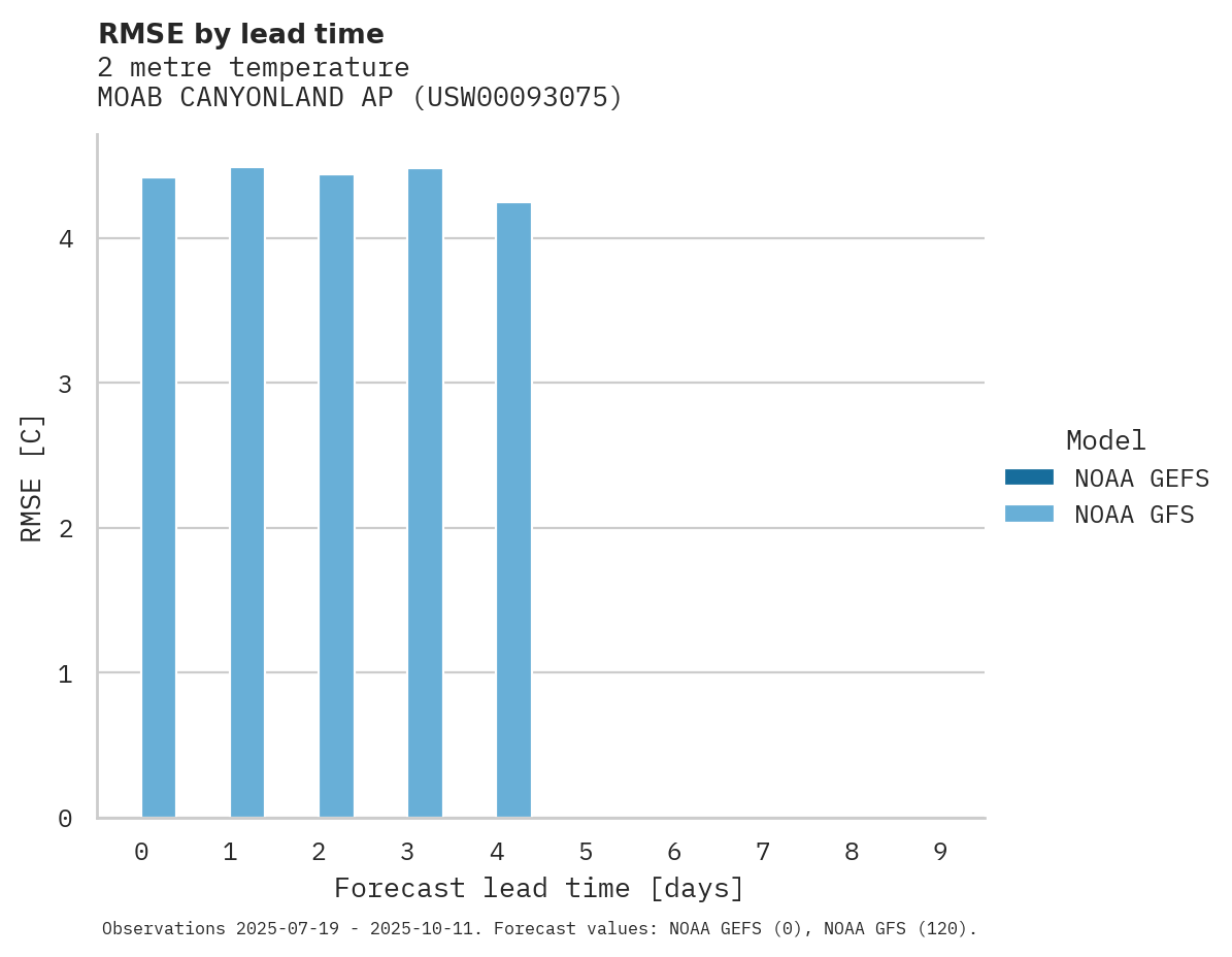 Temperature RMSE by lead time for MOAB CANYONLAND AP
