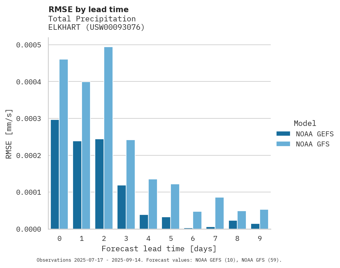 Precipitation RMSE by lead time for ELKHART