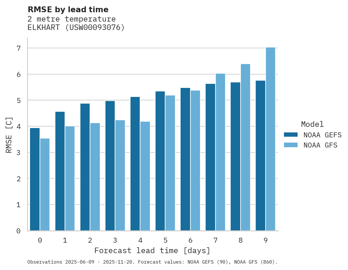 Temperature RMSE by lead time for ELKHART