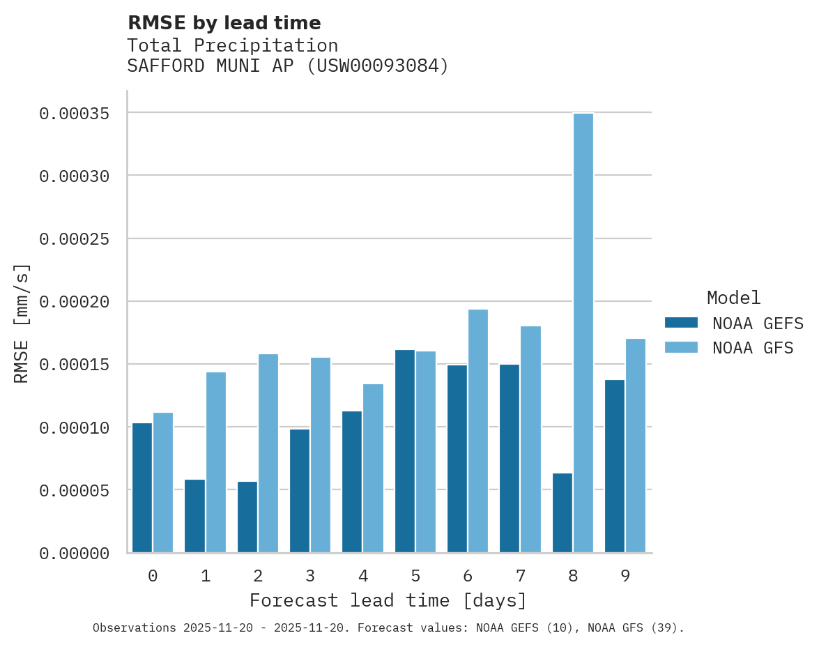 Precipitation RMSE by lead time for SAFFORD MUNI AP