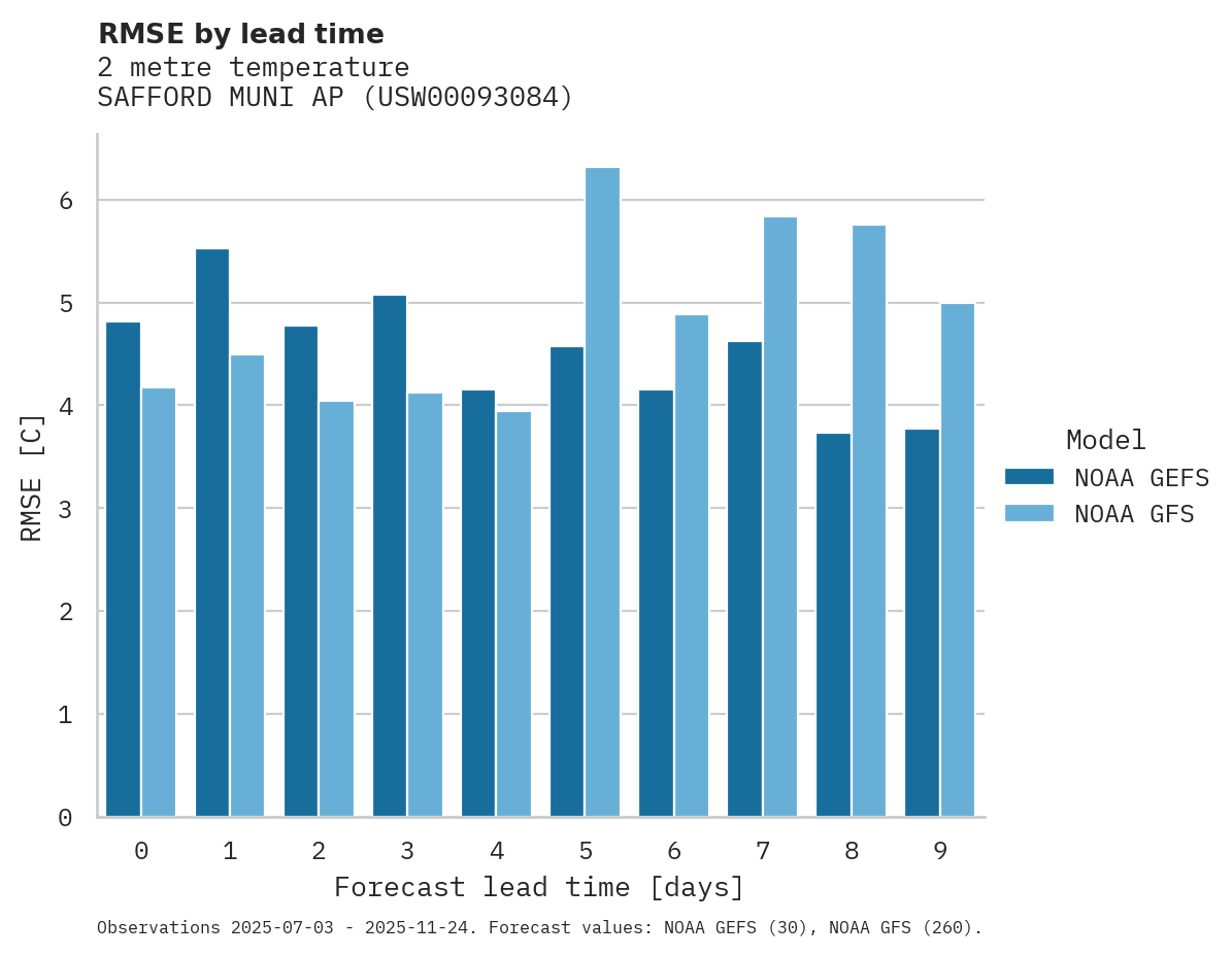 Temperature RMSE by lead time for SAFFORD MUNI AP
