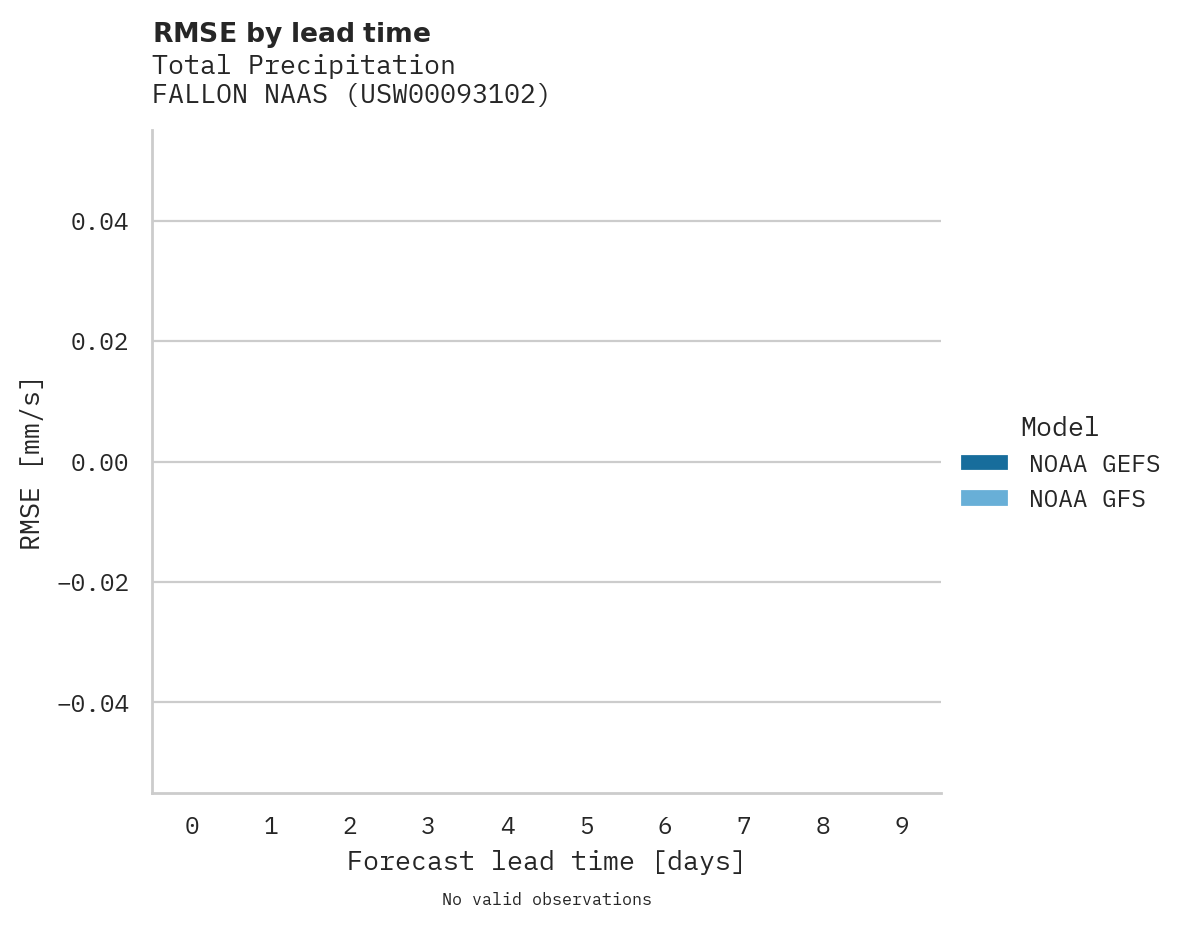 Precipitation RMSE by lead time for FALLON NAAS
