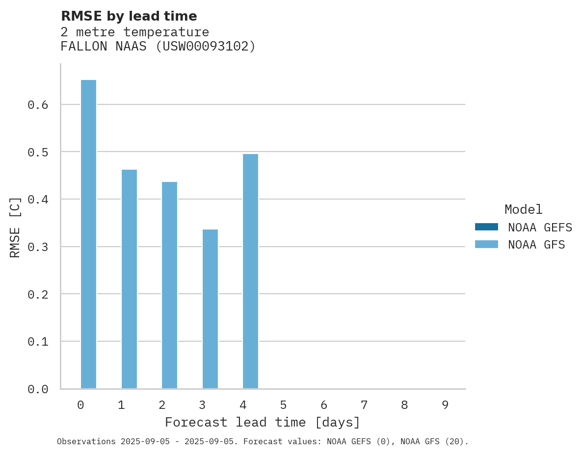 Temperature RMSE by lead time for FALLON NAAS