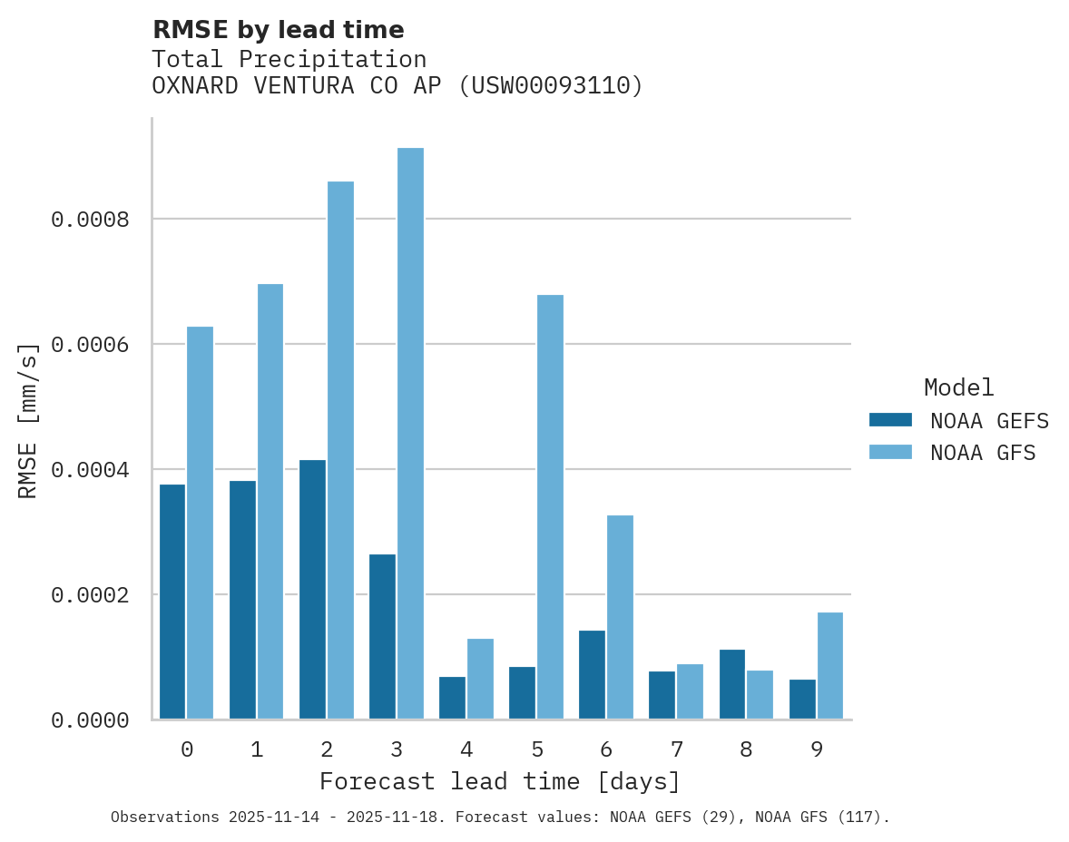 Precipitation RMSE by lead time for OXNARD VENTURA CO AP