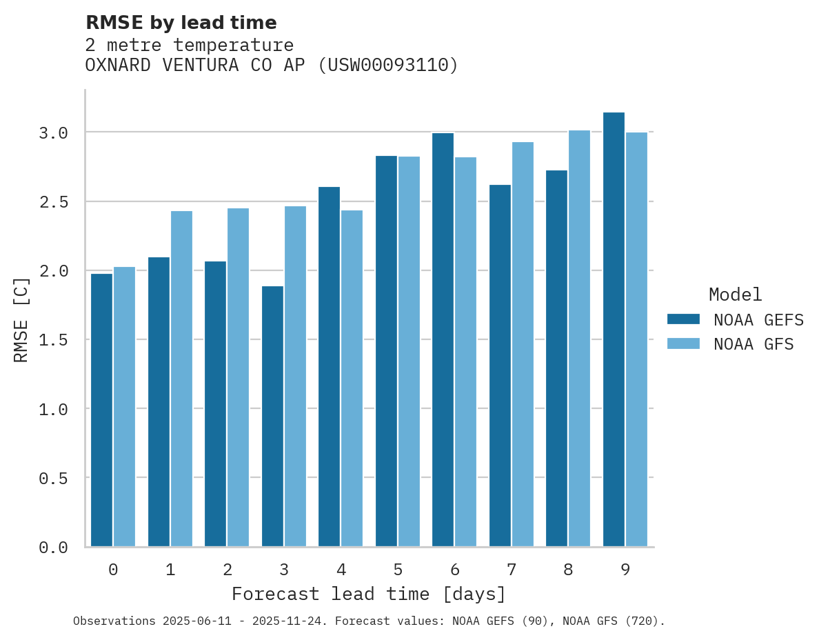 Temperature RMSE by lead time for OXNARD VENTURA CO AP