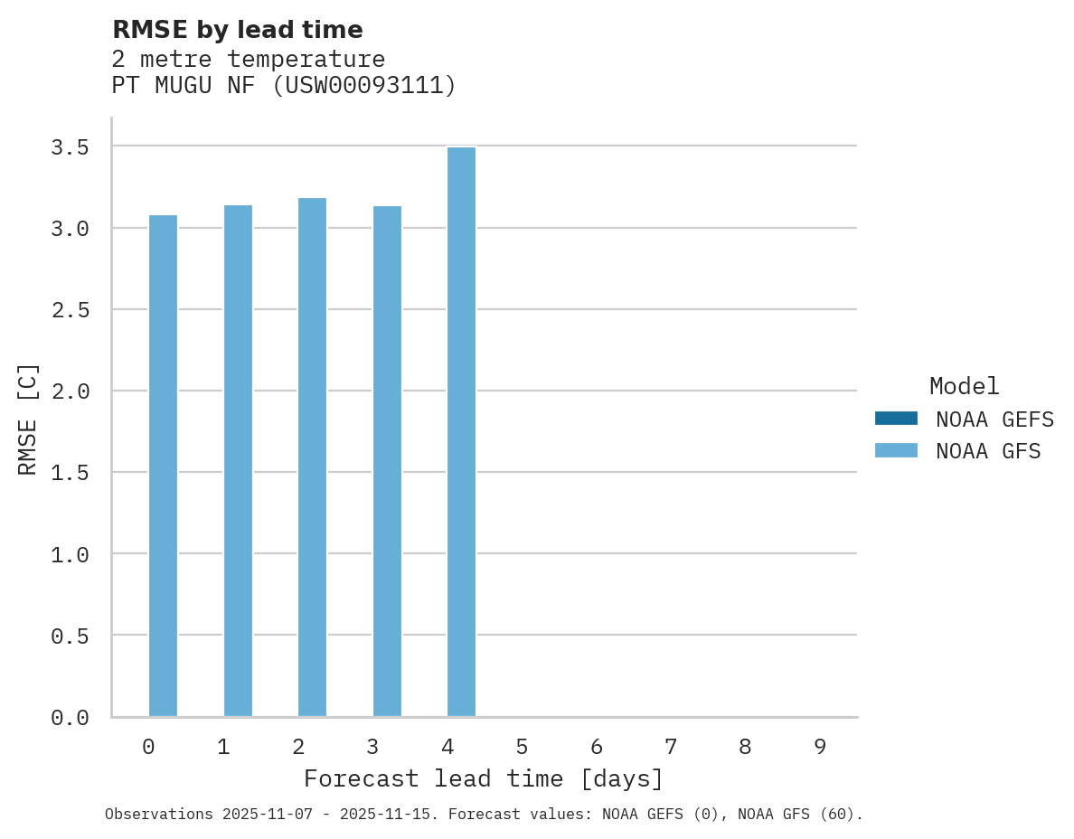Temperature RMSE by lead time for PT MUGU NF