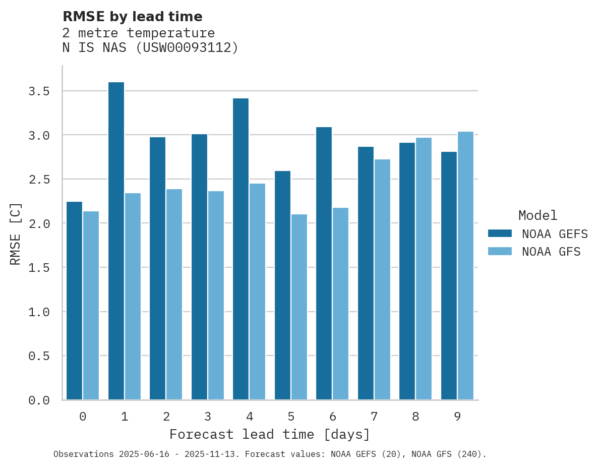 Temperature RMSE by lead time for N IS NAS