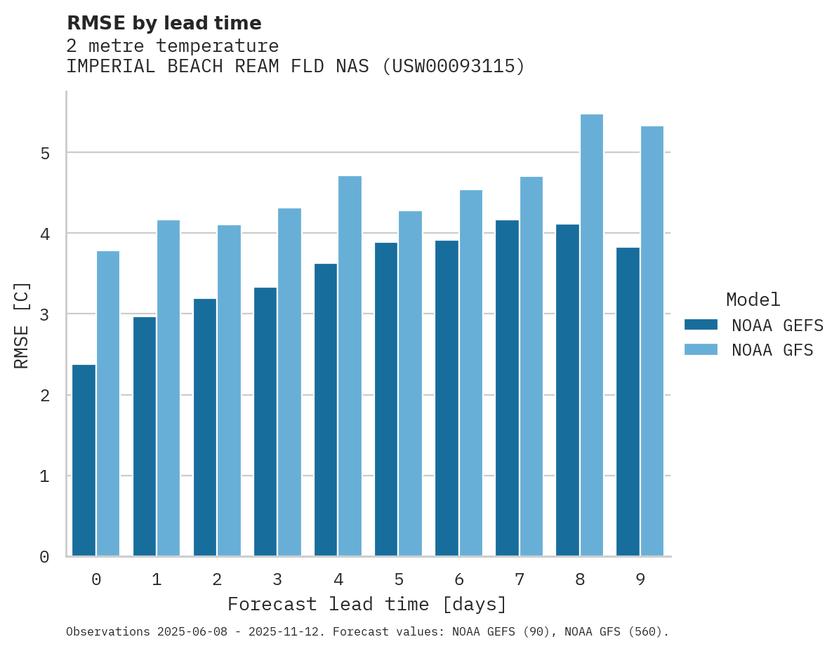 Temperature RMSE by lead time for IMPERIAL BEACH REAM FLD NAS