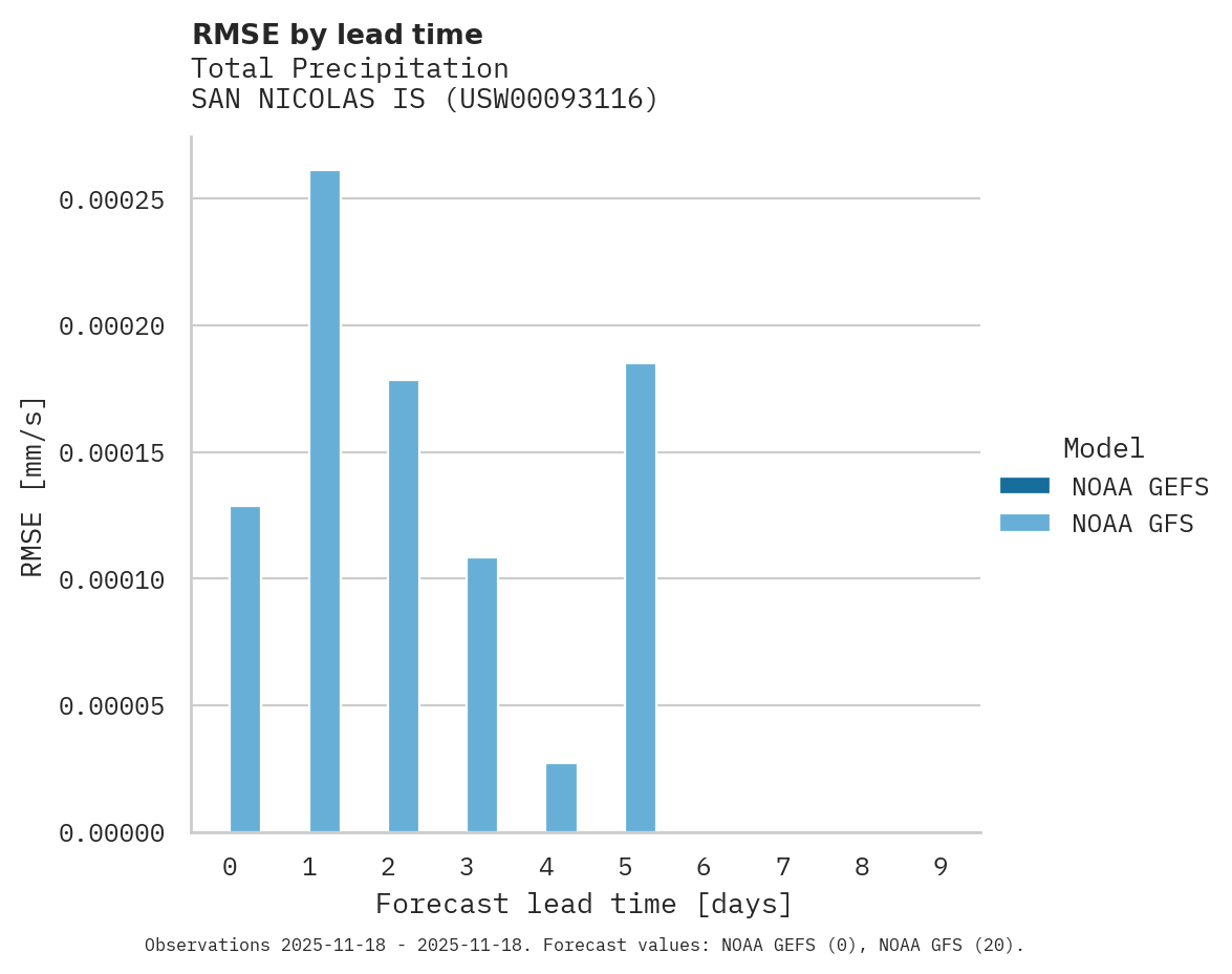 Precipitation RMSE by lead time for SAN NICOLAS IS