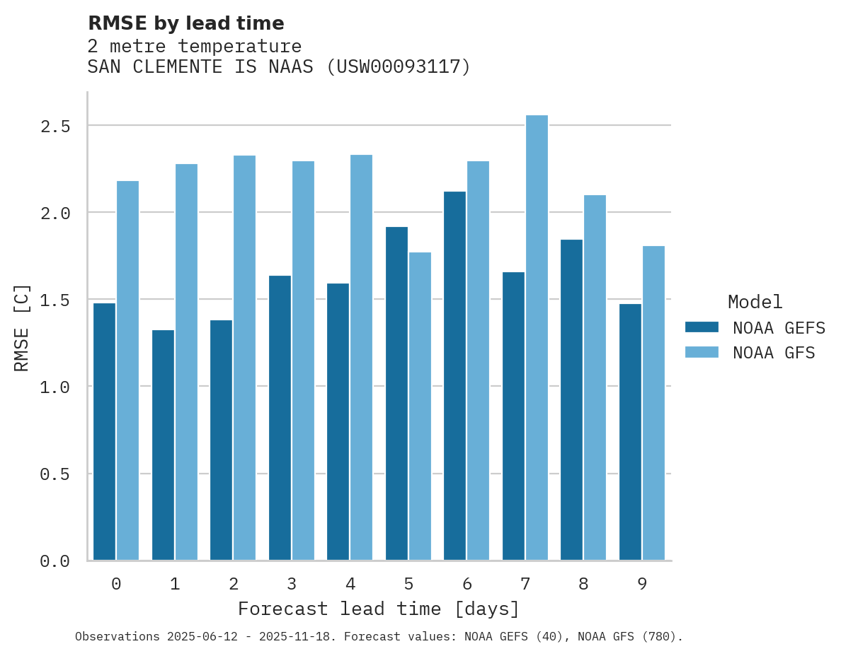 Temperature RMSE by lead time for SAN CLEMENTE IS NAAS