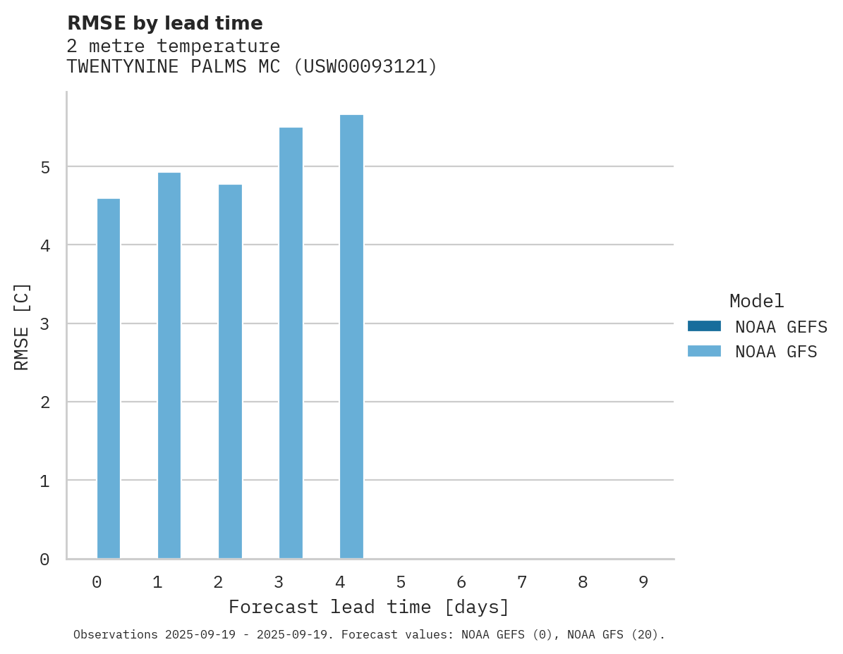 Temperature RMSE by lead time for TWENTYNINE PALMS MC
