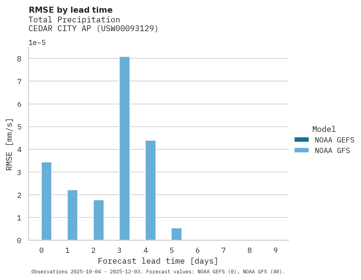 Precipitation RMSE by lead time for CEDAR CITY AP