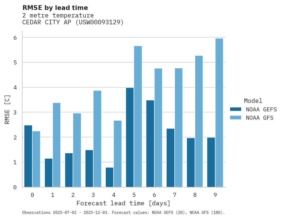 Temperature RMSE by lead time for CEDAR CITY AP