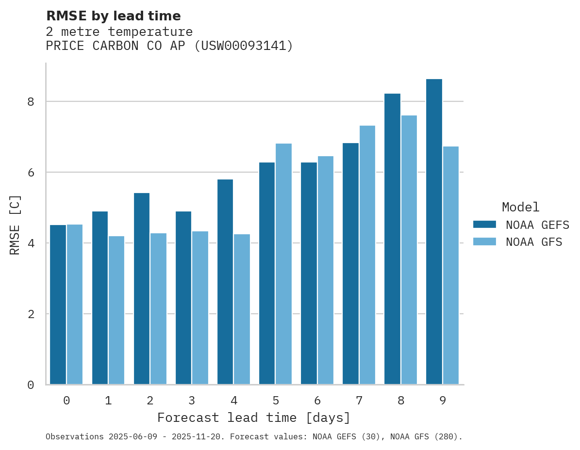 Temperature RMSE by lead time for PRICE CARBON CO AP