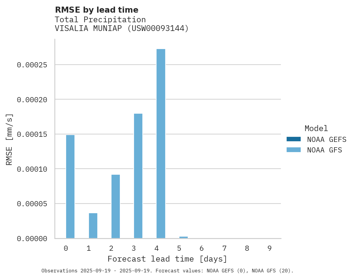 Precipitation RMSE by lead time for VISALIA MUNIAP