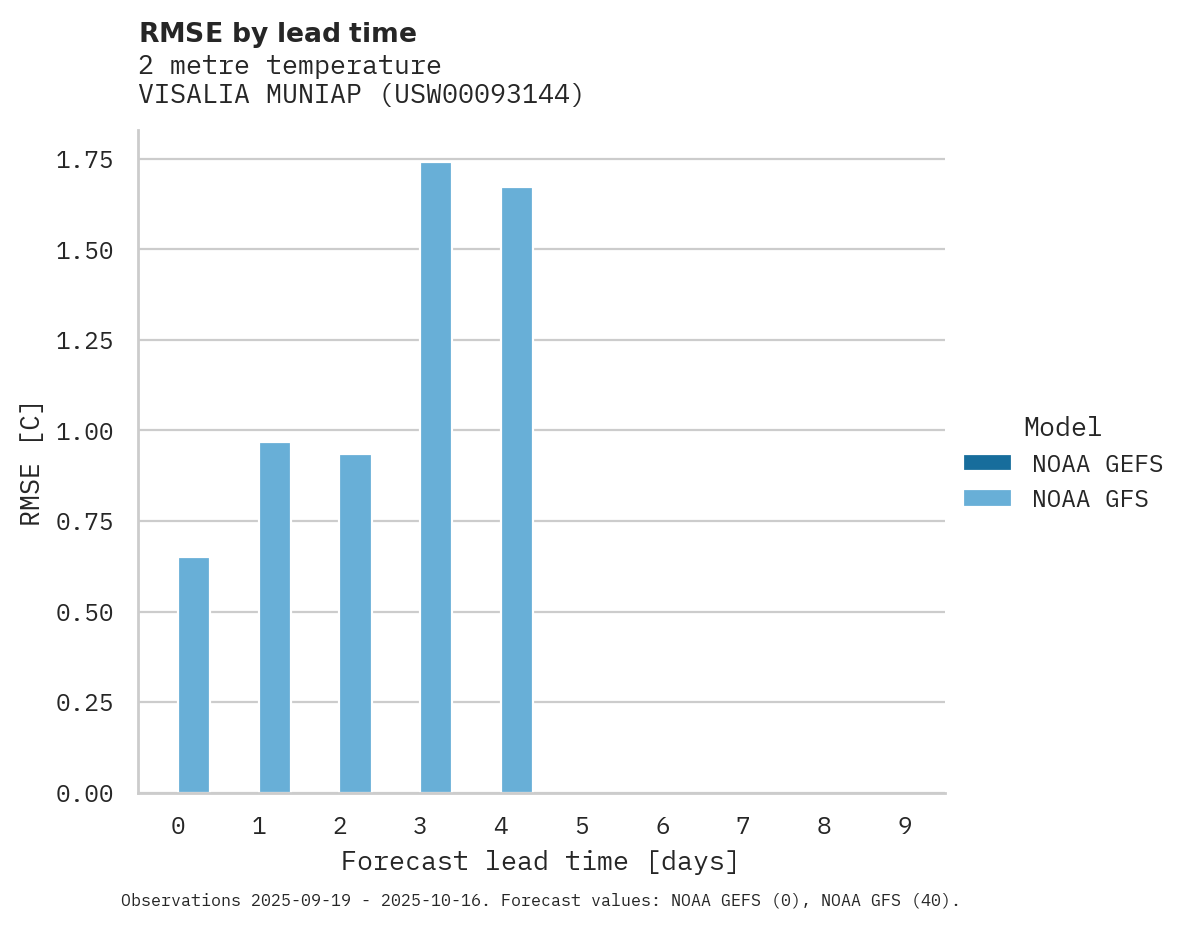 Temperature RMSE by lead time for VISALIA MUNIAP