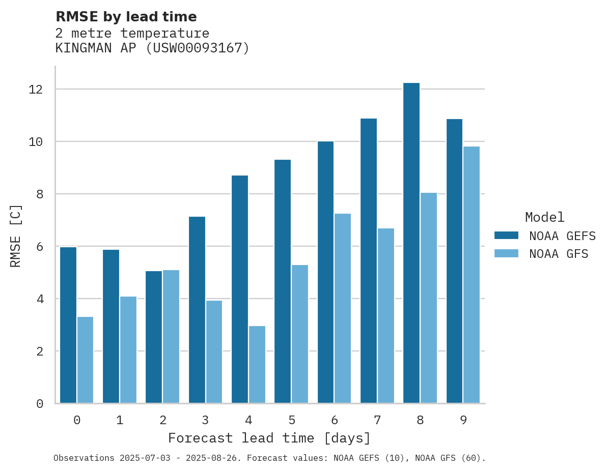 Temperature RMSE by lead time for KINGMAN AP