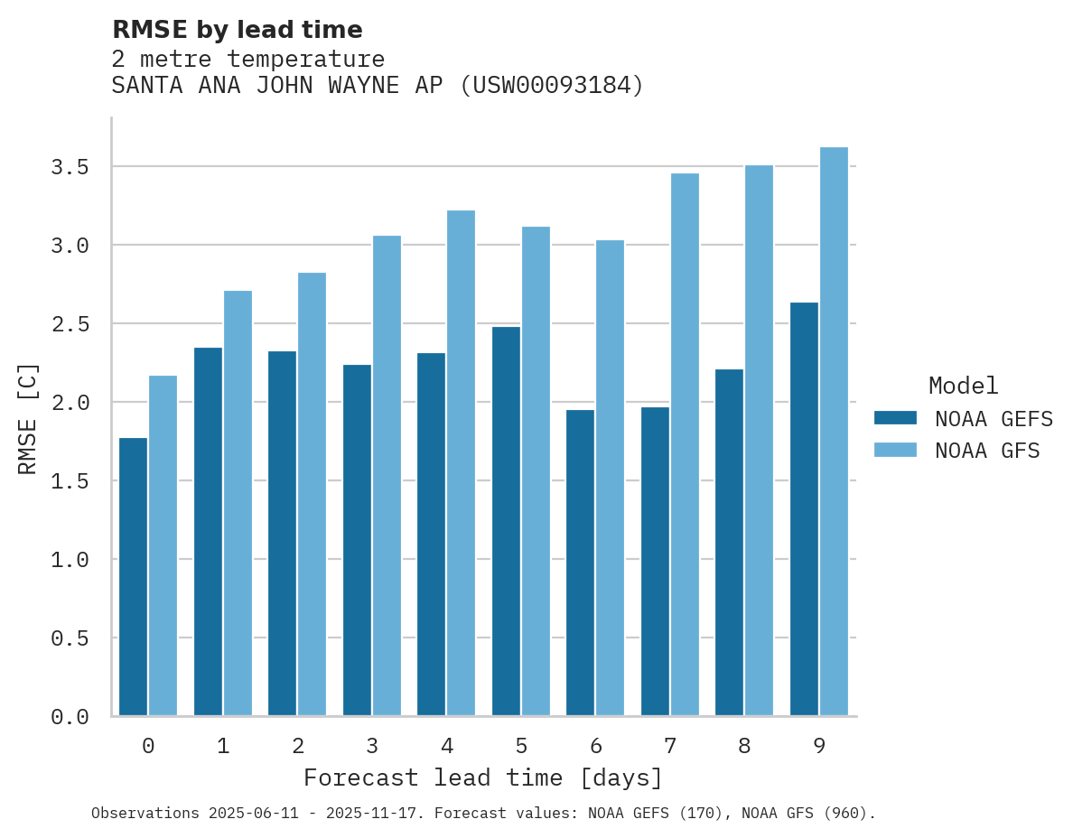 Temperature RMSE by lead time for SANTA ANA JOHN WAYNE AP