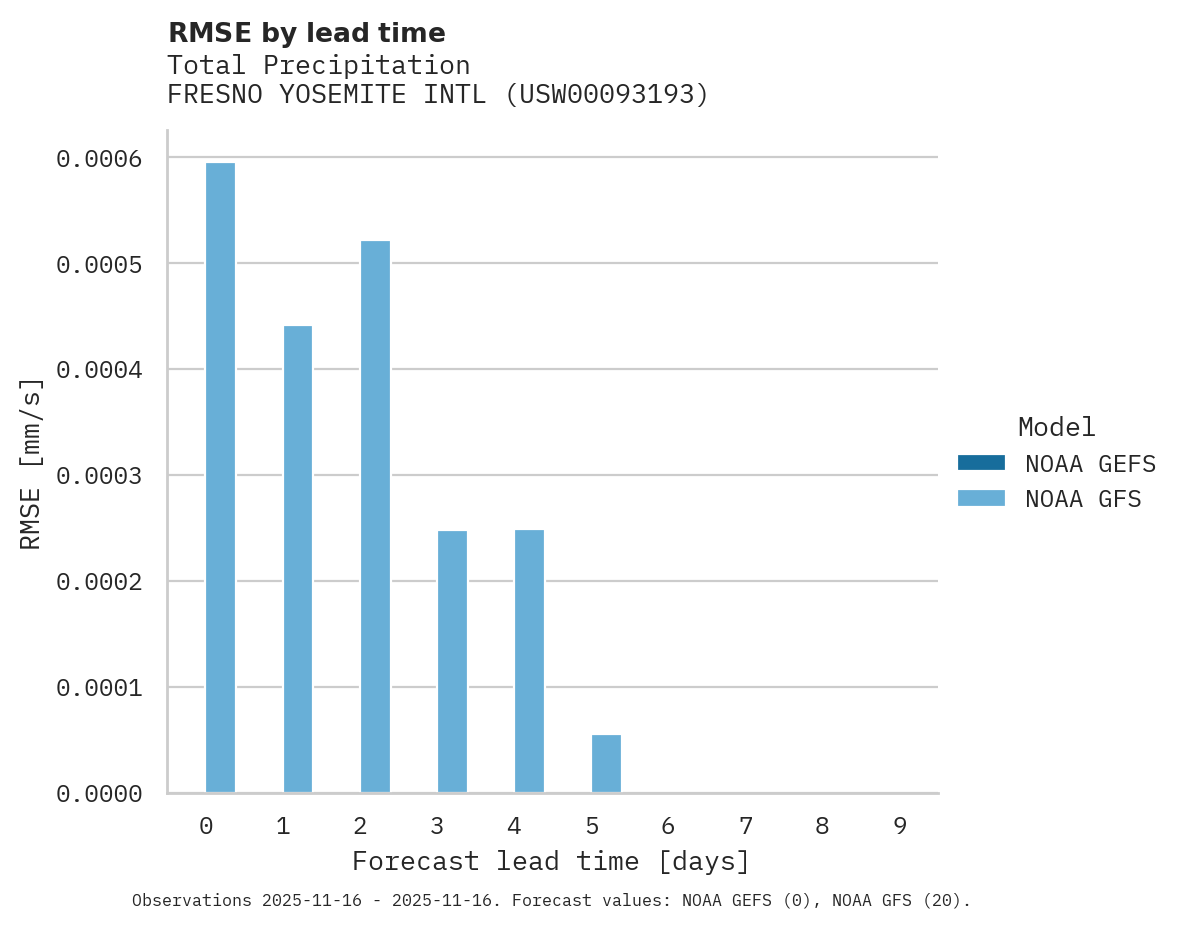 Precipitation RMSE by lead time for FRESNO YOSEMITE INTL